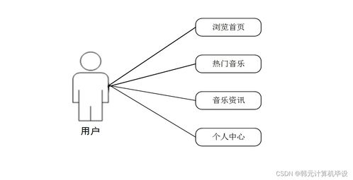 基于SSM框架的Java音樂管理系統(tǒng)設(shè)計與實現(xiàn)