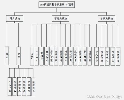 基于SSM框架與MySQL的護理質(zhì)量考核微信小程序設(shè)計與實現(xiàn)——計算機畢業(yè)設(shè)計源碼03644解析