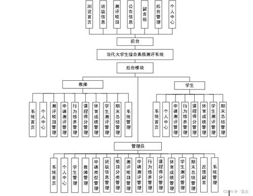 基于SpringBoot的當(dāng)代大學(xué)生綜合素質(zhì)測評系統(tǒng)設(shè)計與實現(xiàn)