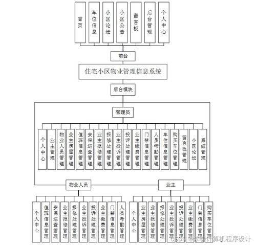 基于Django的住宅小區(qū)物業(yè)管理信息系統(tǒng)設(shè)計與實現(xiàn)